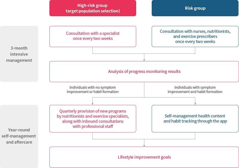 고위험군(대상인원 선별)과 위험군을 나누어 3개월 집중관리, 연중 자가관리 및 사후관리를 통해 생활 습관 개선을 목표로 한다.