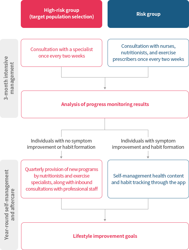 고위험군(대상인원 선별)과 위험군을 나누어 3개월 집중관리, 연중 자가관리 및 사후관리를 통해 생활 습관 개선을 목표로 한다.