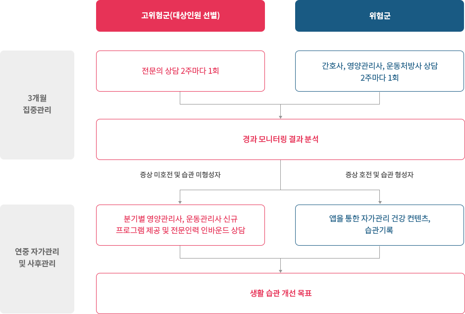고위험군(대상인원 선별)과 위험군을 나누어 3개월 집중관리, 연중 자가관리 및 사후관리를 통해 생활 습관 개선을 목표로 한다.