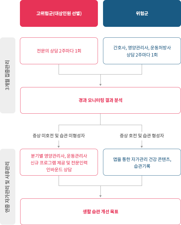 고위험군(대상인원 선별)과 위험군을 나누어 3개월 집중관리, 연중 자가관리 및 사후관리를 통해 생활 습관 개선을 목표로 한다.